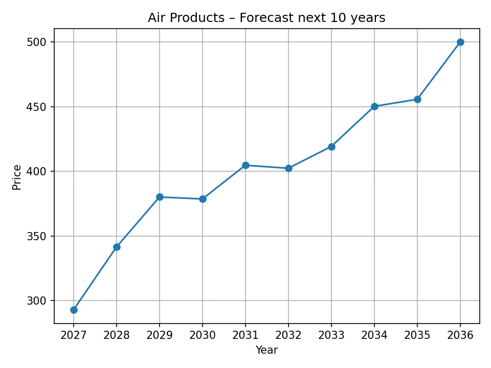 Air Products yearly forecast chart