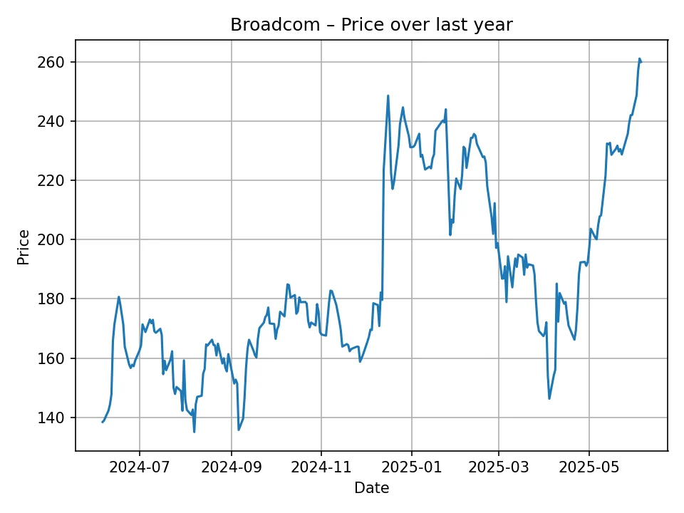 Broadcom historic chart