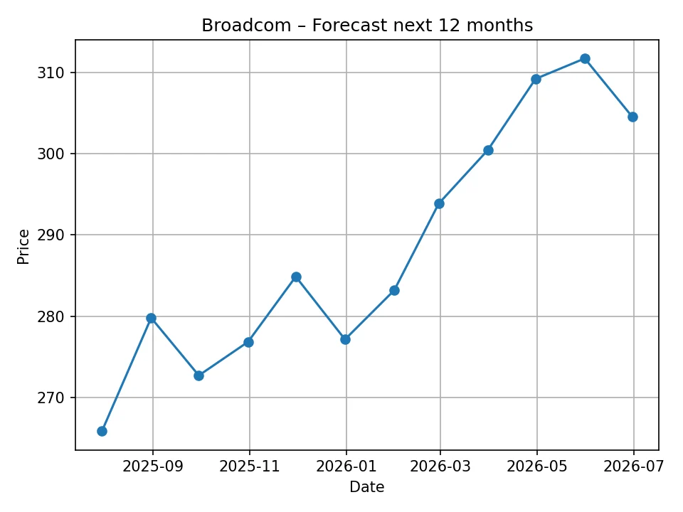Broadcom monthly forecast chart
