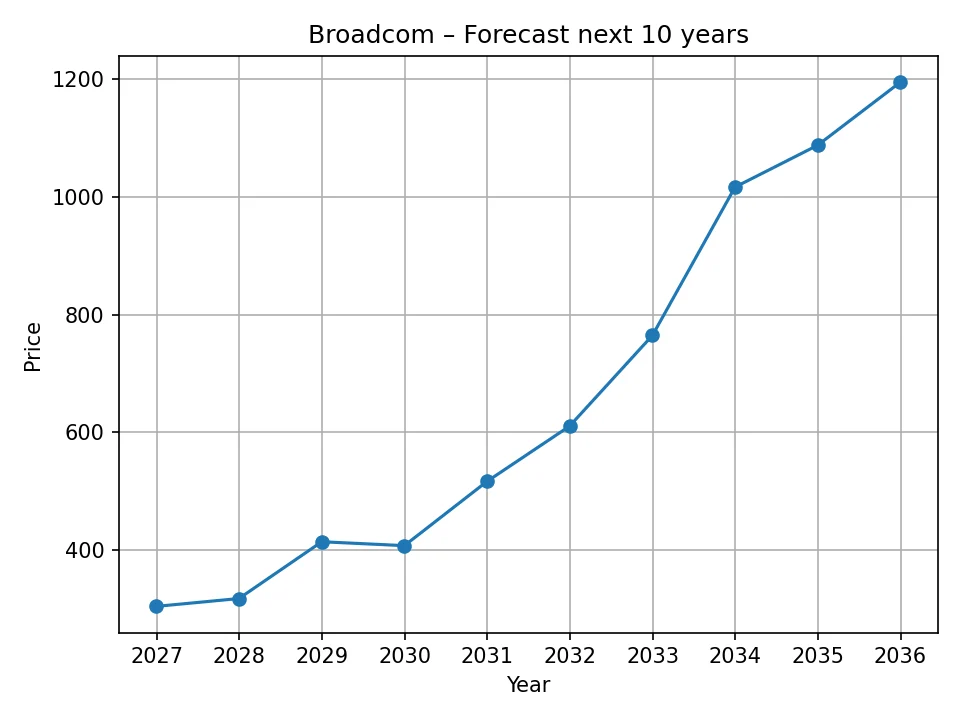 Broadcom yearly forecast chart