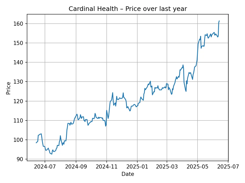 Cardinal Health historic chart