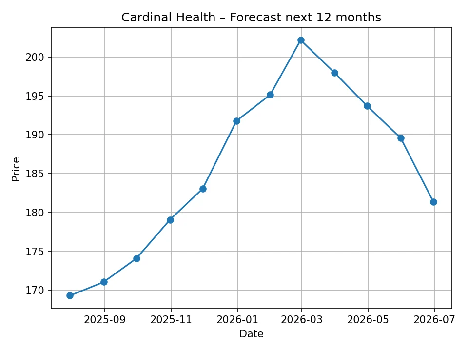 Cardinal Health monthly forecast chart