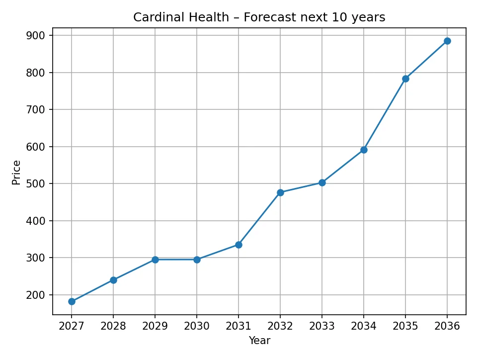 Cardinal Health yearly forecast chart