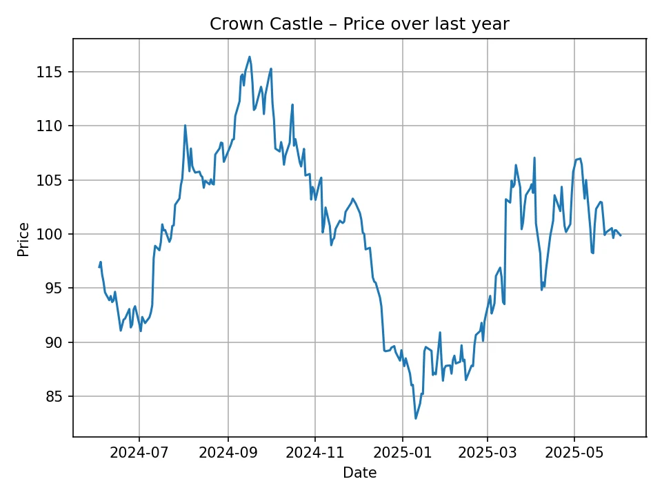 Crown Castle historic chart