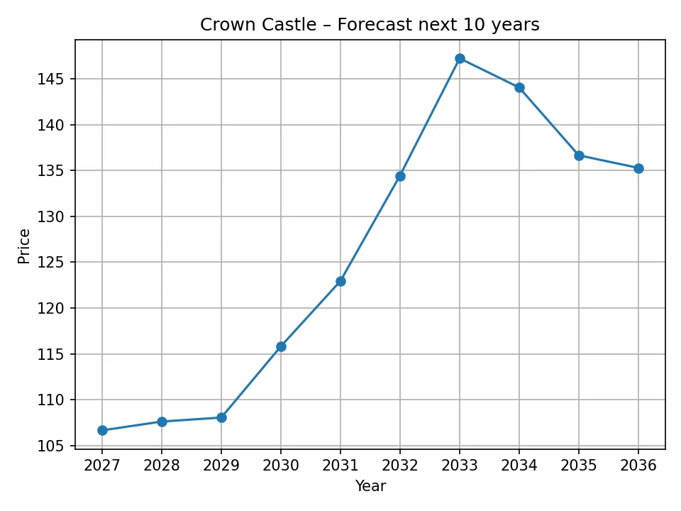Crown Castle yearly forecast chart