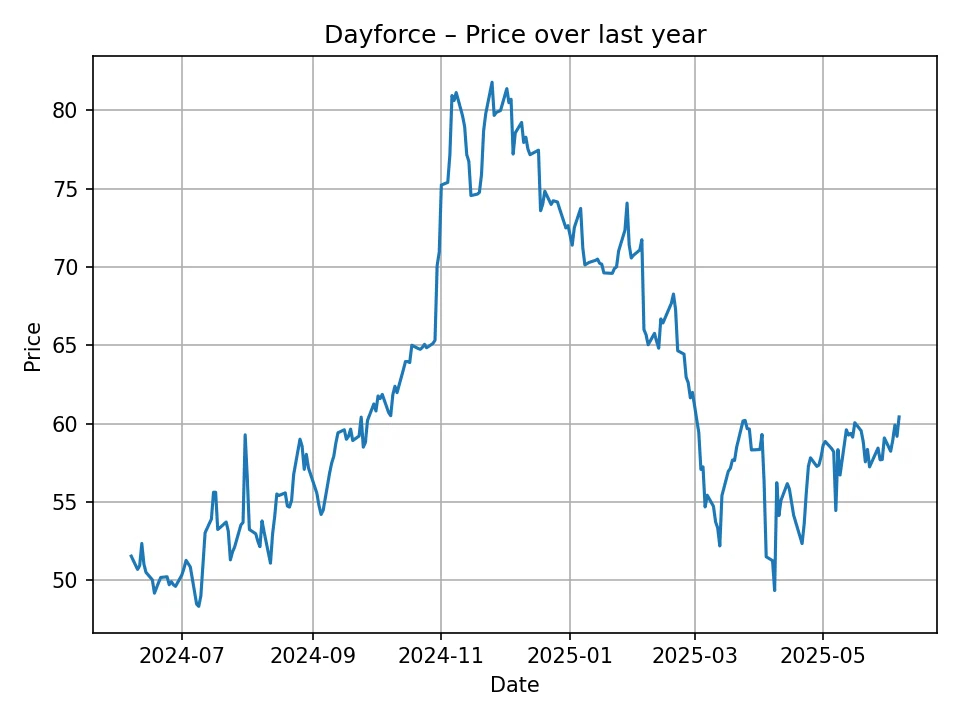 Dayforce historic chart