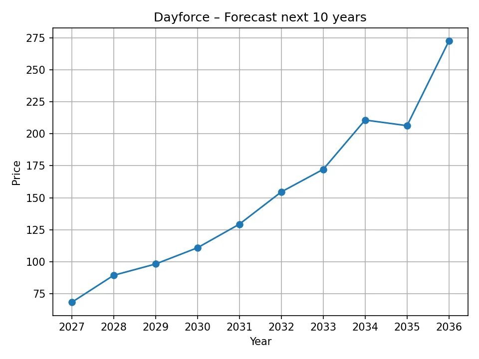 Dayforce yearly forecast chart