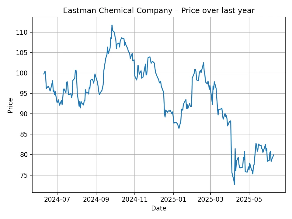 Eastman Chemical Company historic chart