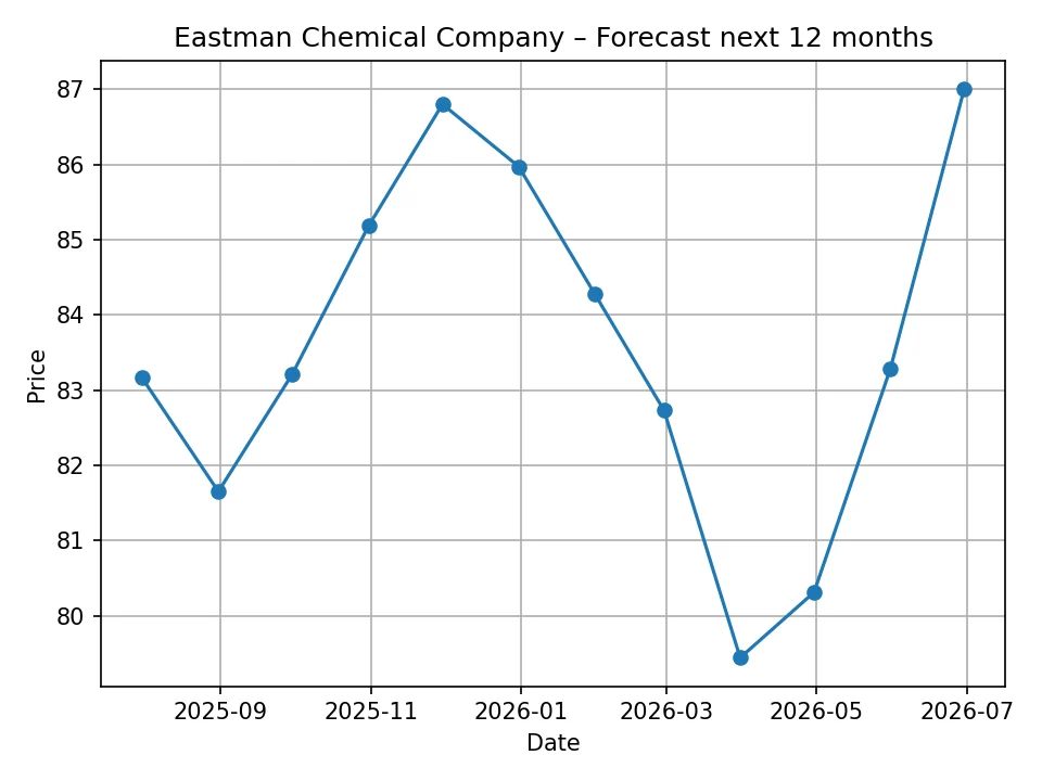 Eastman Chemical Company monthly forecast chart