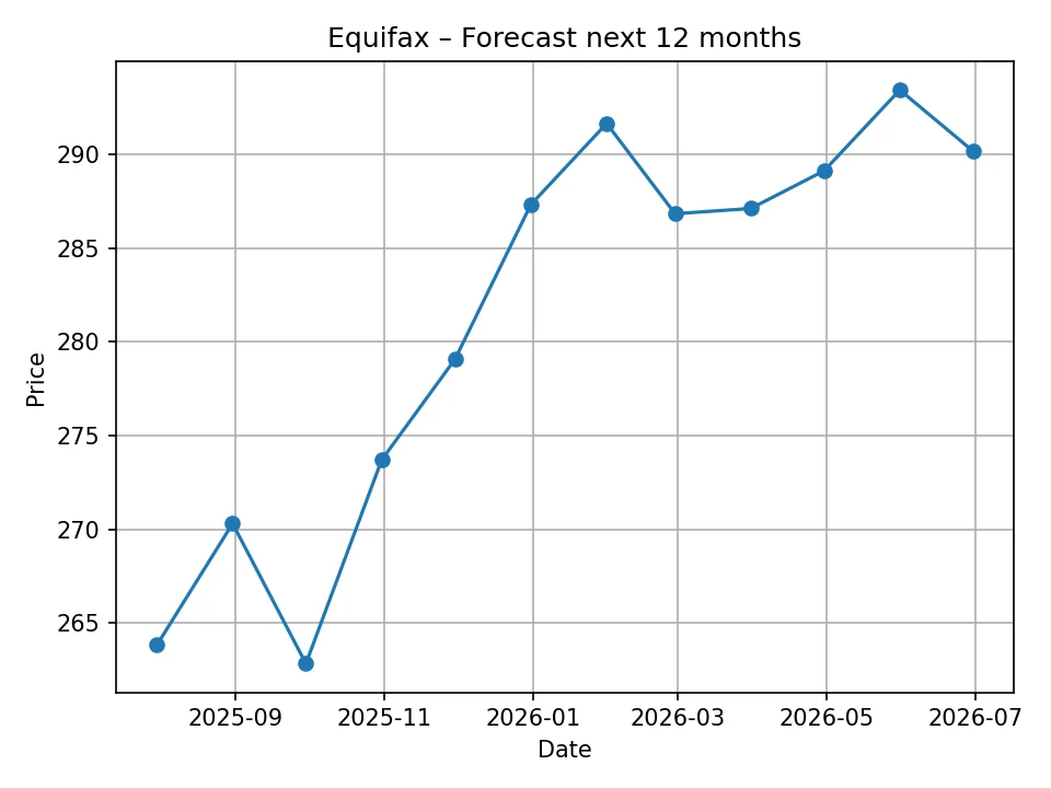 Equifax monthly forecast chart