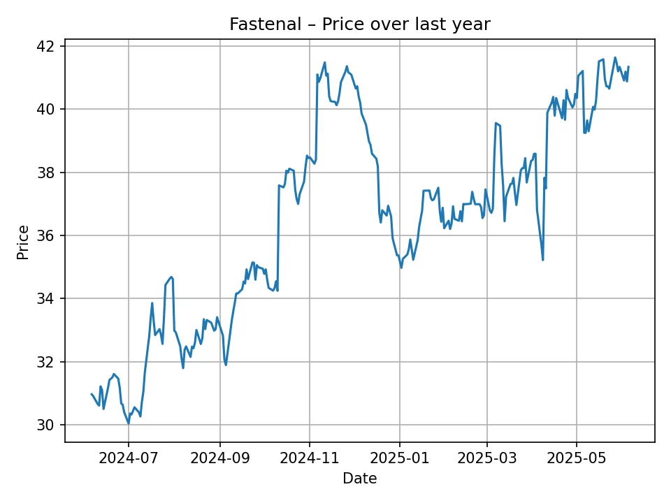 Fastenal historic chart
