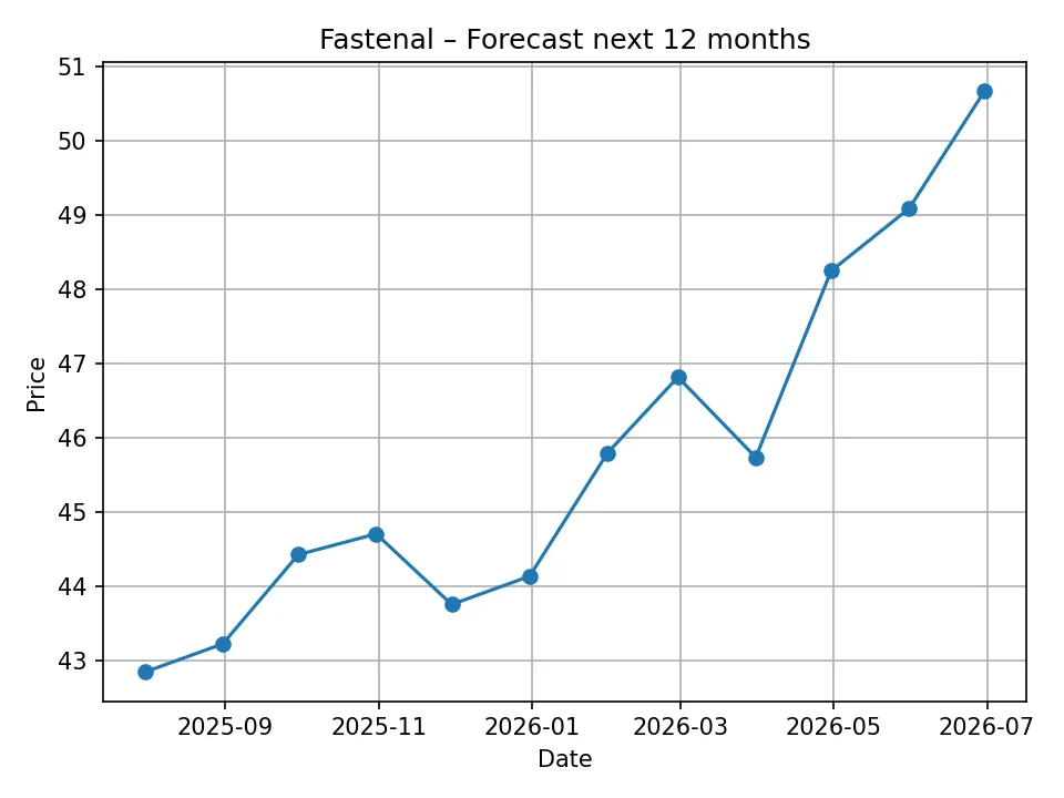 Fastenal monthly forecast chart