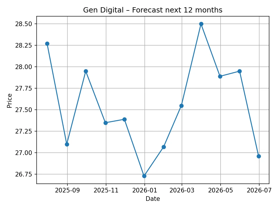 Gen Digital monthly forecast chart