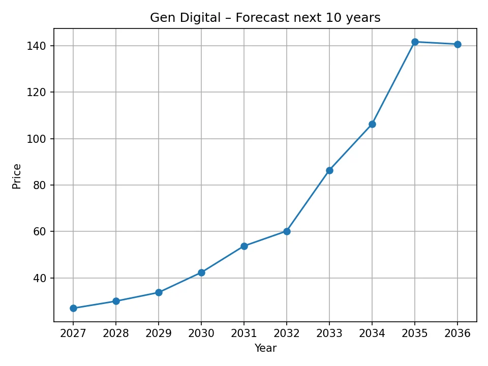 Gen Digital yearly forecast chart