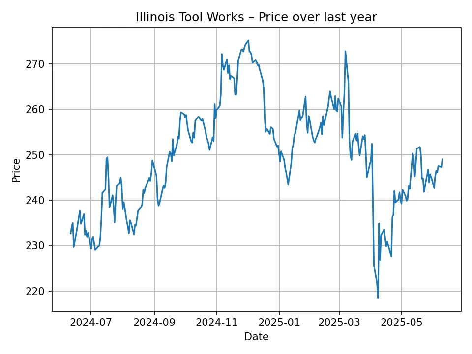 Illinois Tool Works historic chart