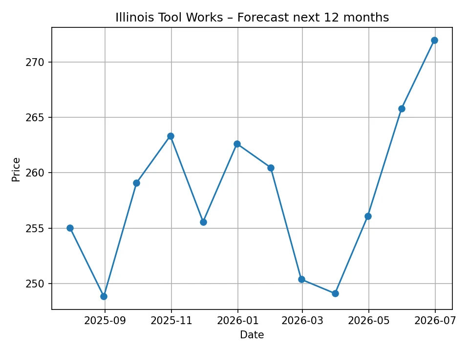 Illinois Tool Works monthly forecast chart