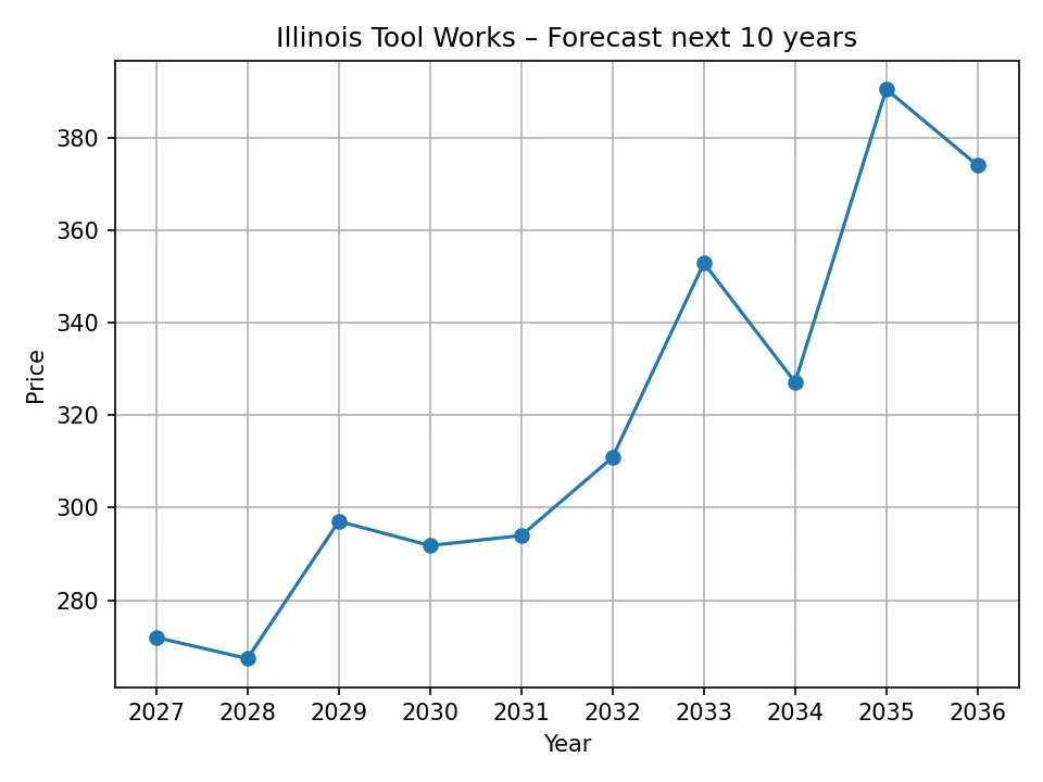 Illinois Tool Works yearly forecast chart