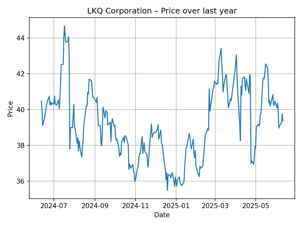 LKQ Corporation history chart