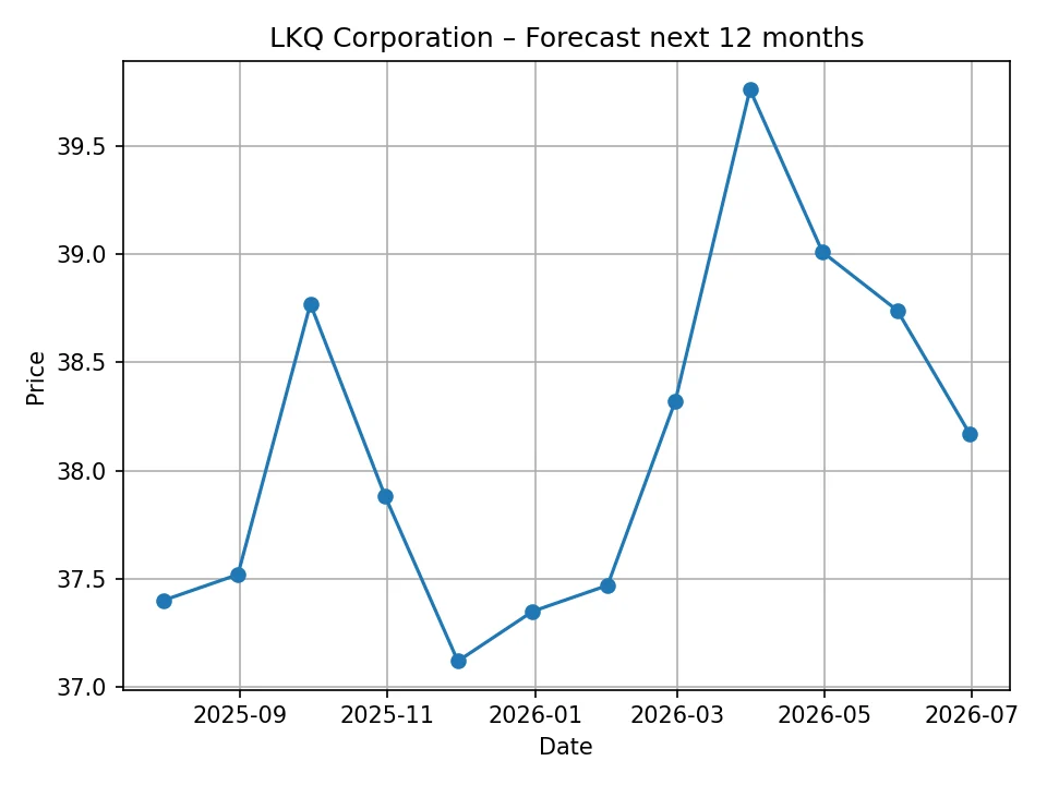 LKQ Corporation monthly forecast chart