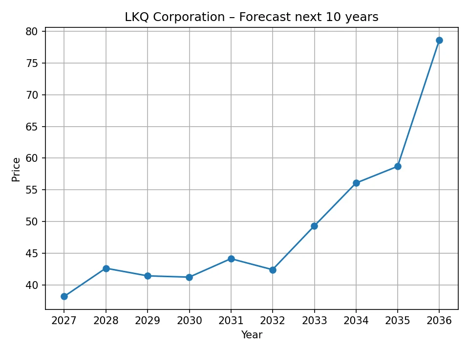 LKQ Corporation yearly forecast chart