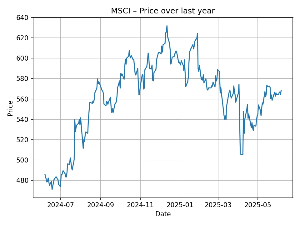 MSCI historic chart