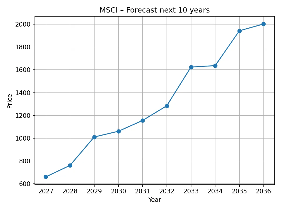 MSCI yearly forecast chart