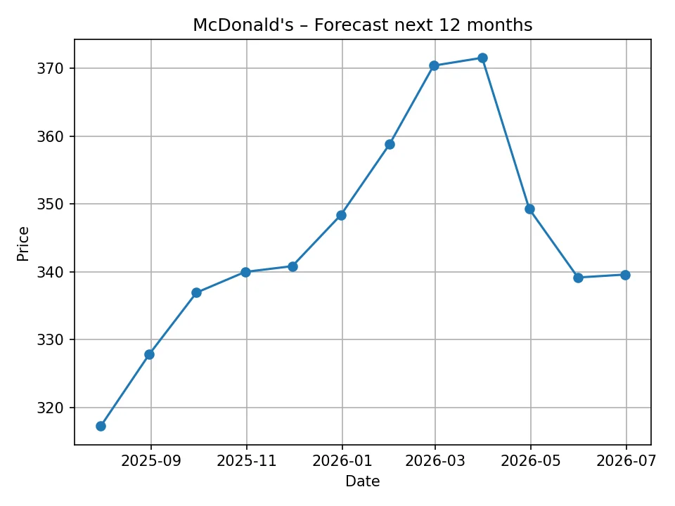 McDonald's monthly forecast chart