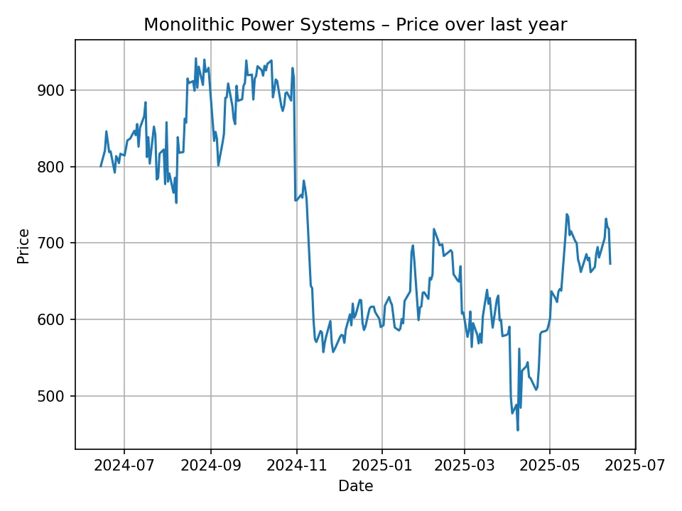 Monolithic Power Systems historic chart