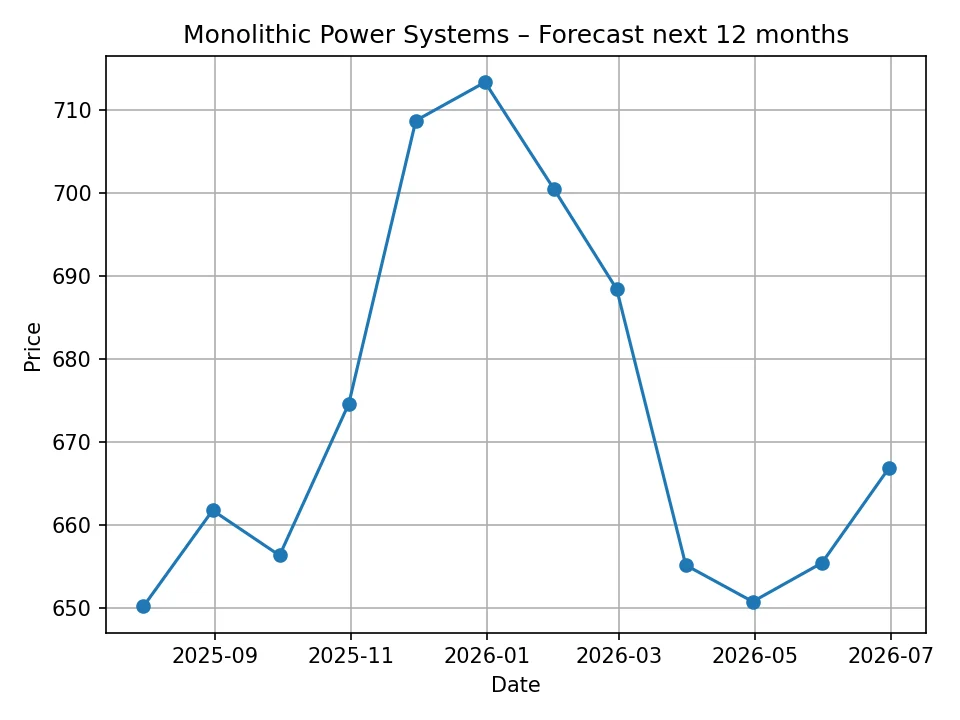 Monolithic Power Systems monthly forecast chart