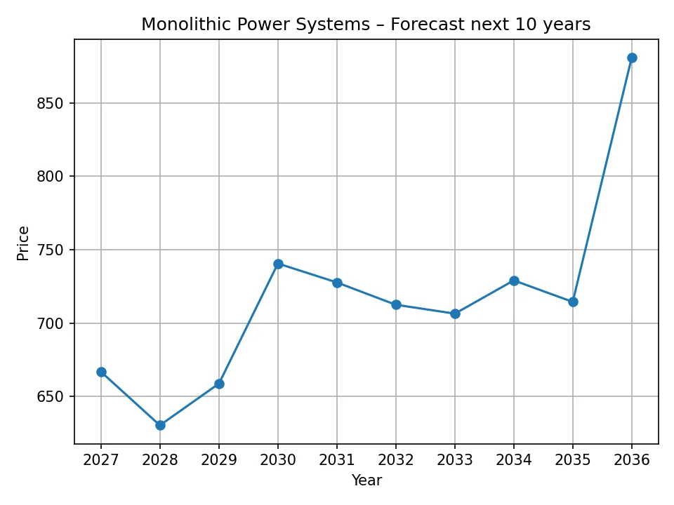 Monolithic Power Systems yearly forecast chart