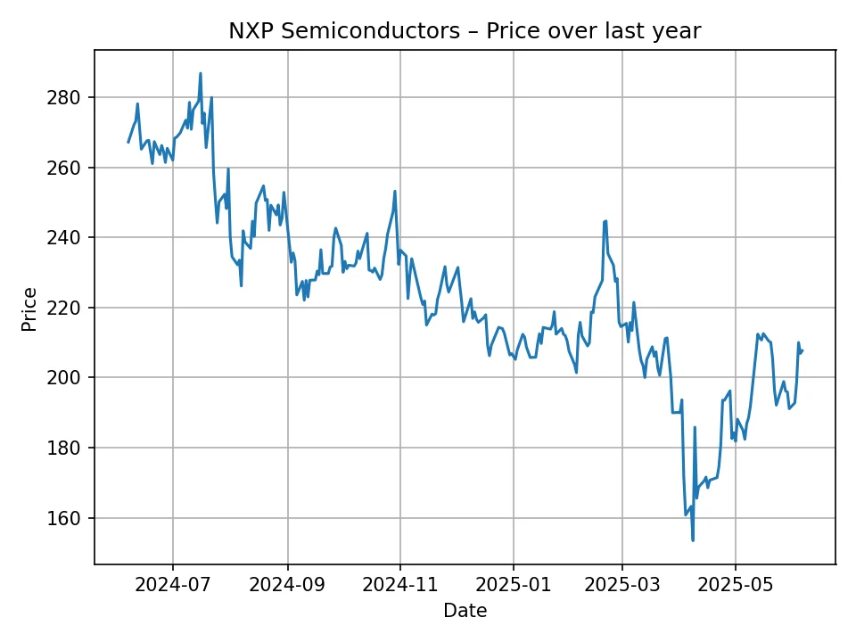 NXP Semiconductors history chart
