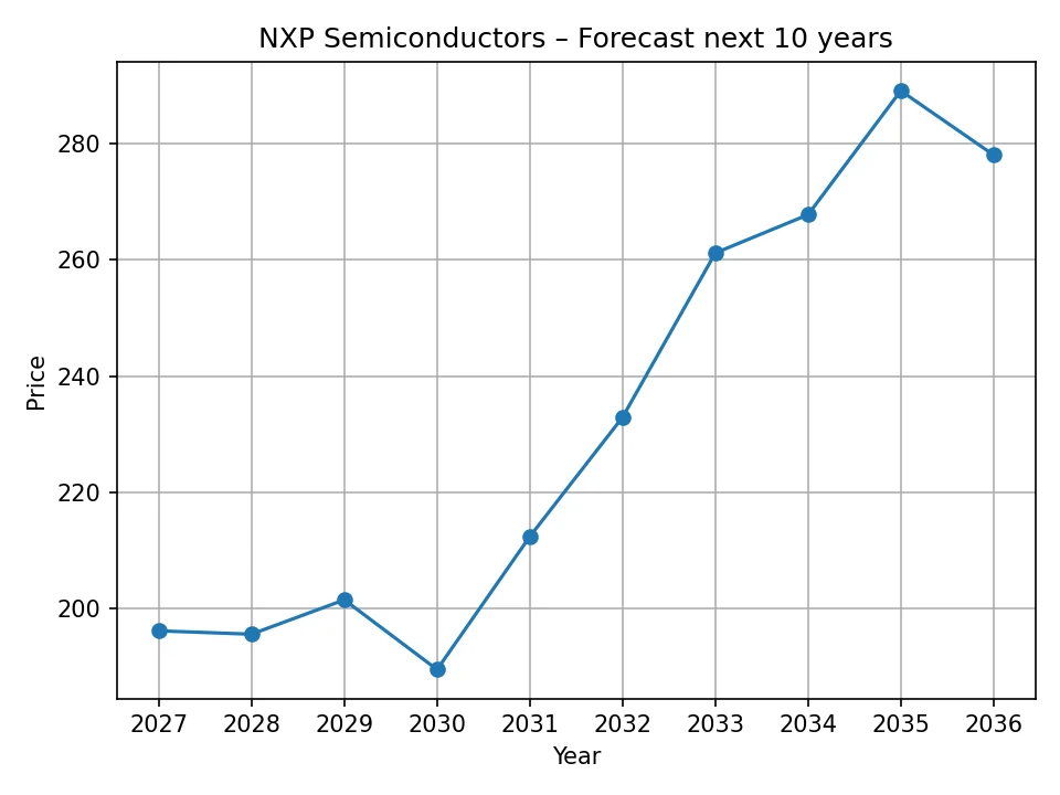 NXP Semiconductors yearly forecast chart