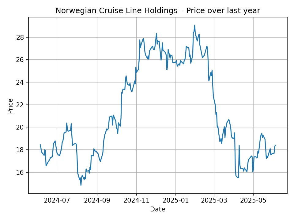 Norwegian Cruise Line Holdings historic chart