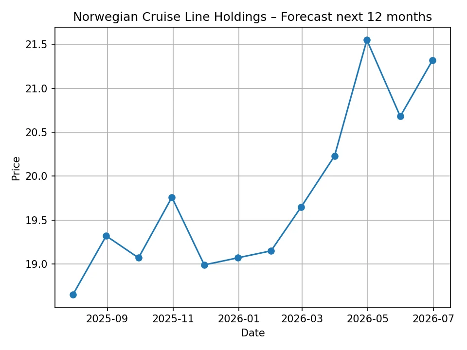 Norwegian Cruise Line Holdings monthly forecast chart