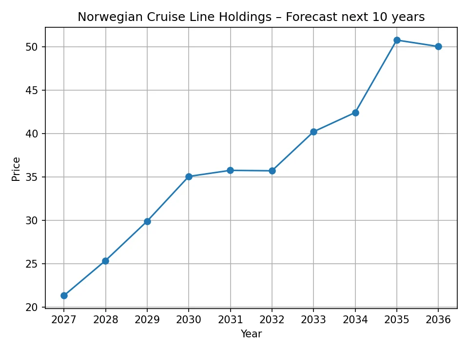 Norwegian Cruise Line Holdings yearly forecast chart