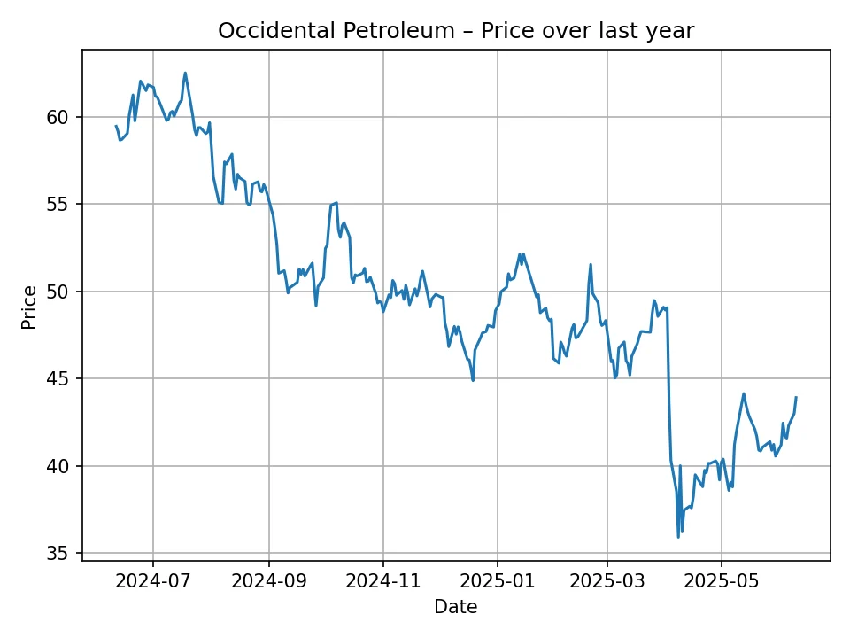 Occidental Petroleum historic chart