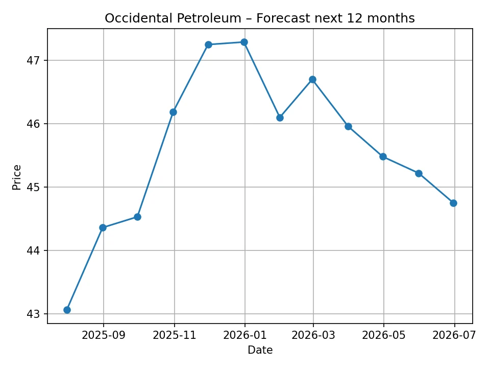 Occidental Petroleum monthly forecast chart
