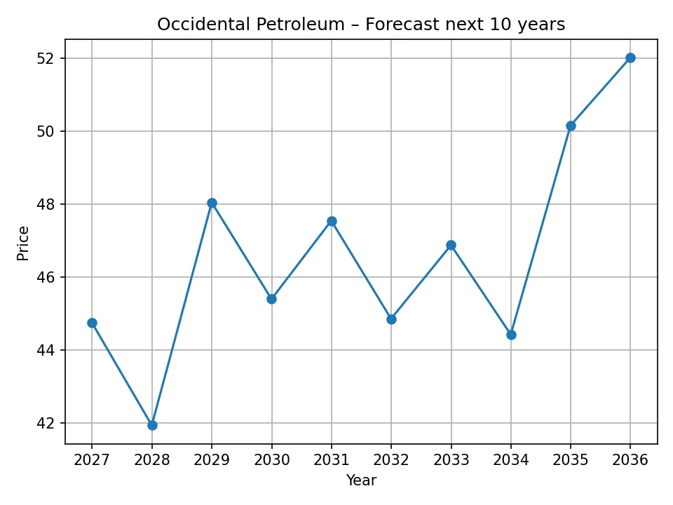 Occidental Petroleum yearly forecast chart