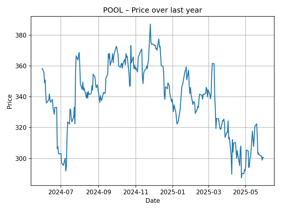 POOL historic chart