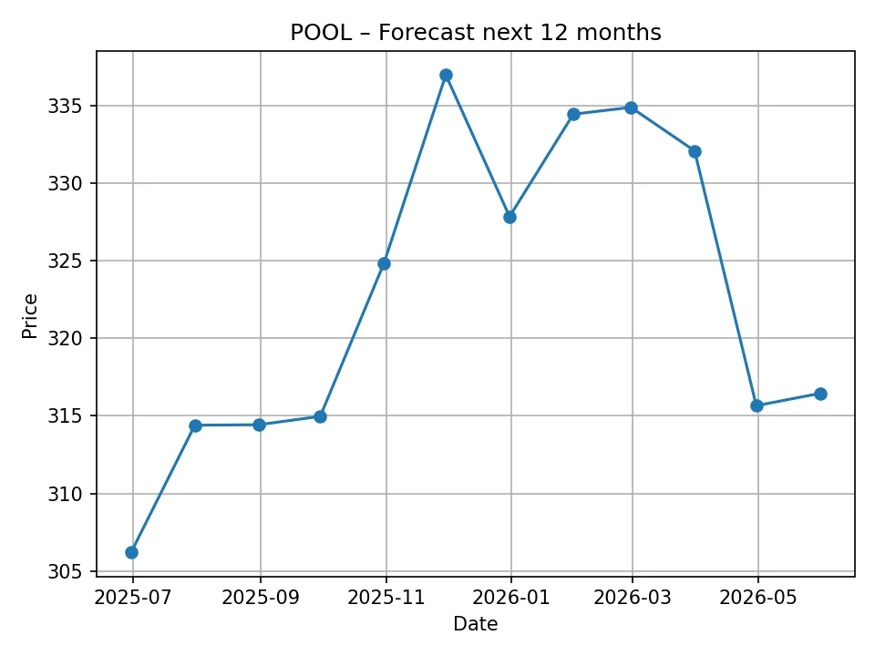 POOL monthly forecast chart