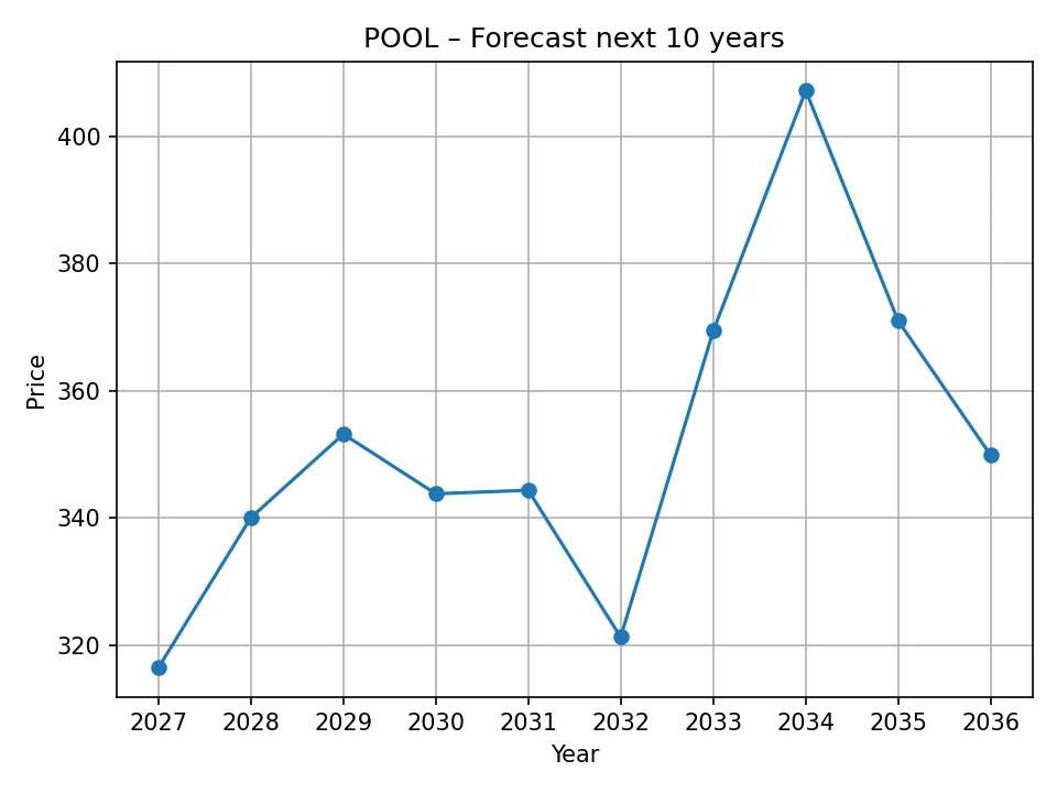 POOL yearly forecast chart