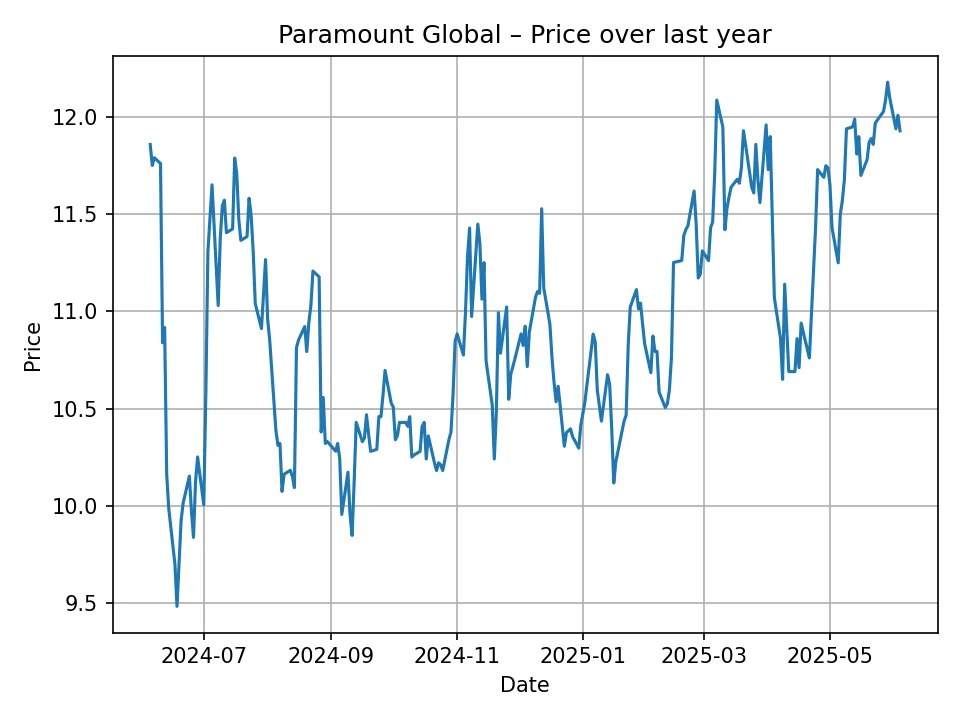 Paramount Global historic chart