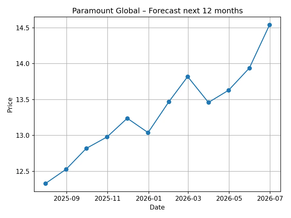 Paramount Global monthly forecast chart