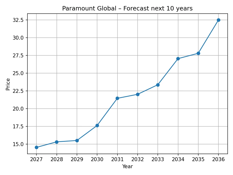 Paramount Global yearly forecast chart