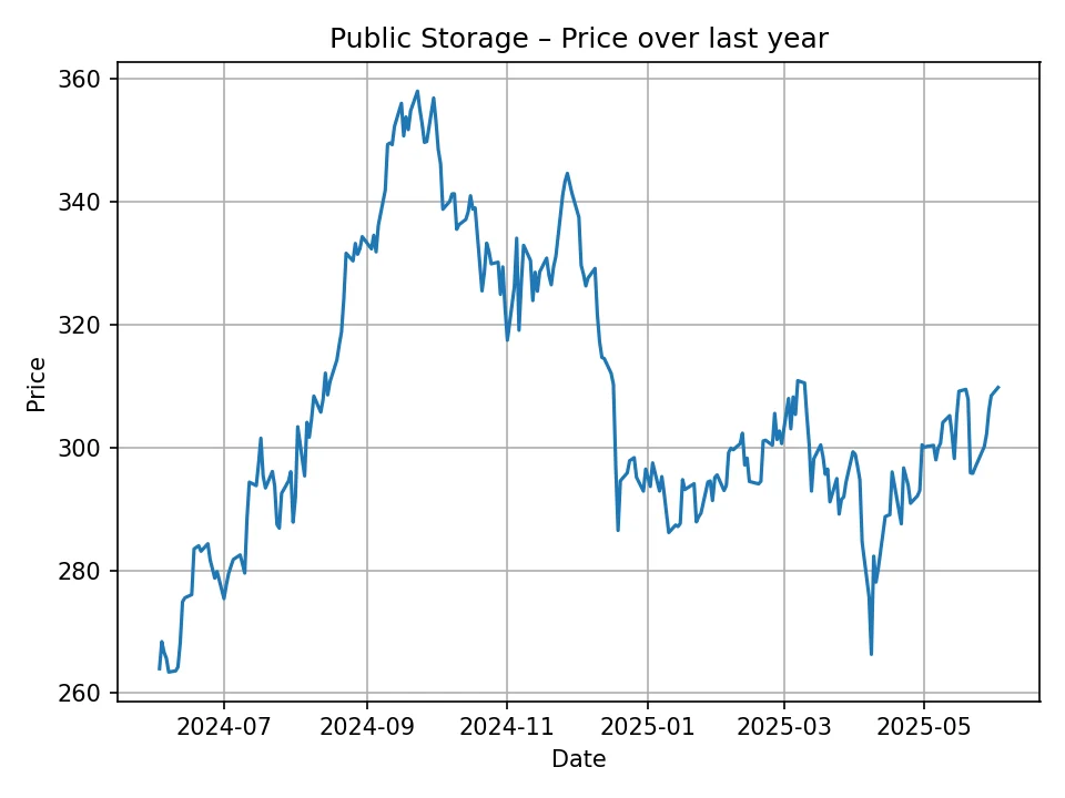 Public Storage historic chart