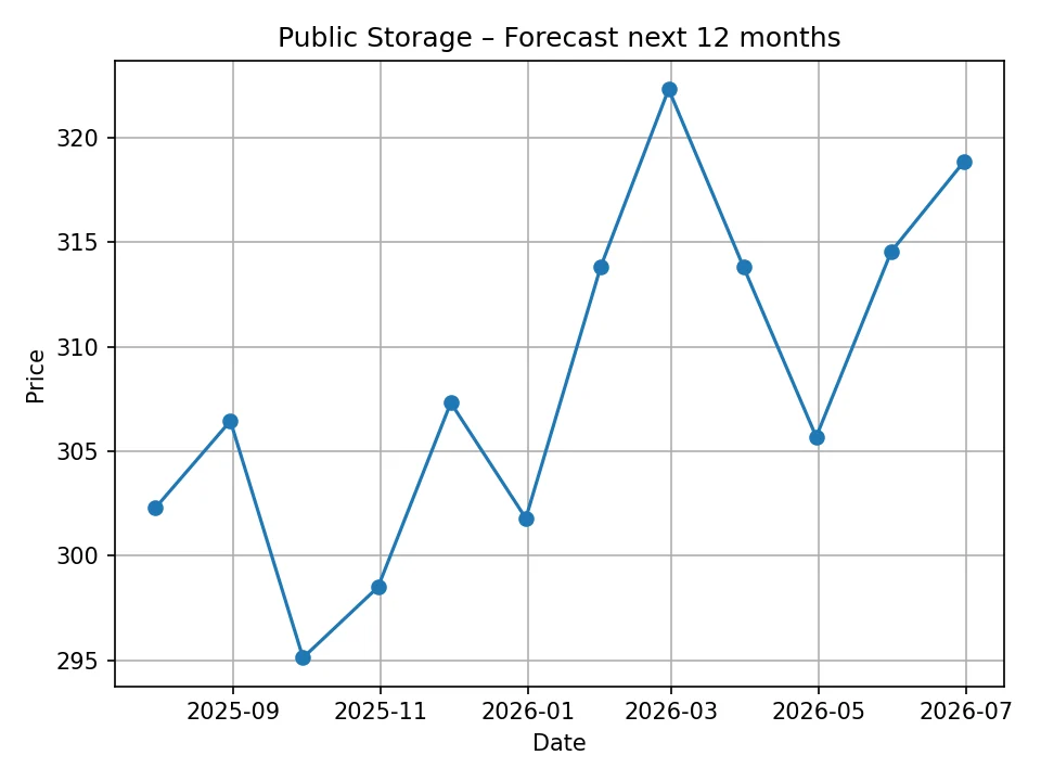 Public Storage monthly forecast chart