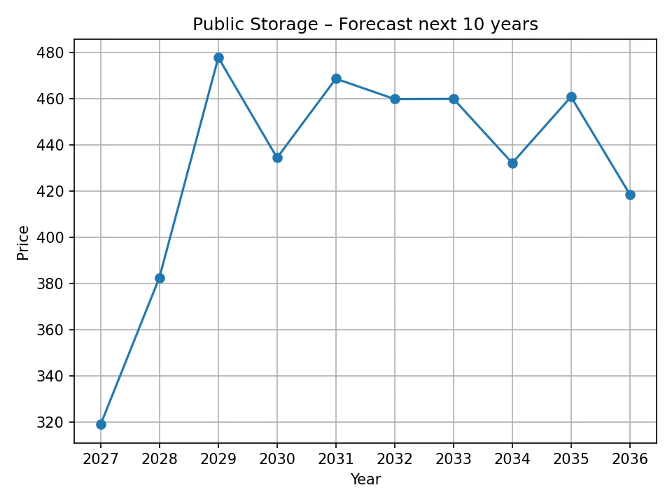 Public Storage yearly forecast chart