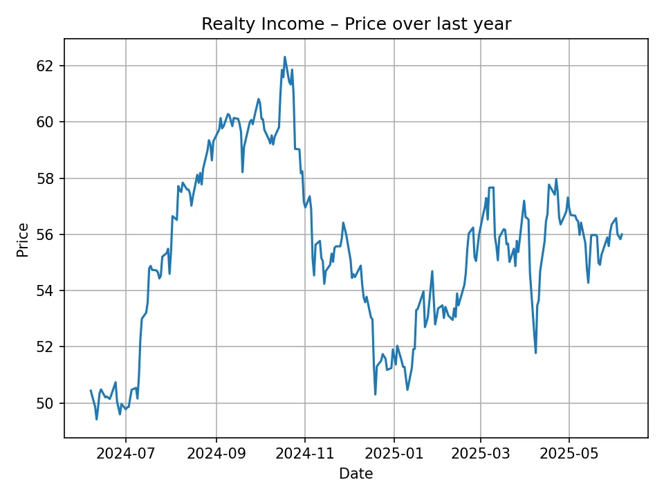 Realty Income historic chart