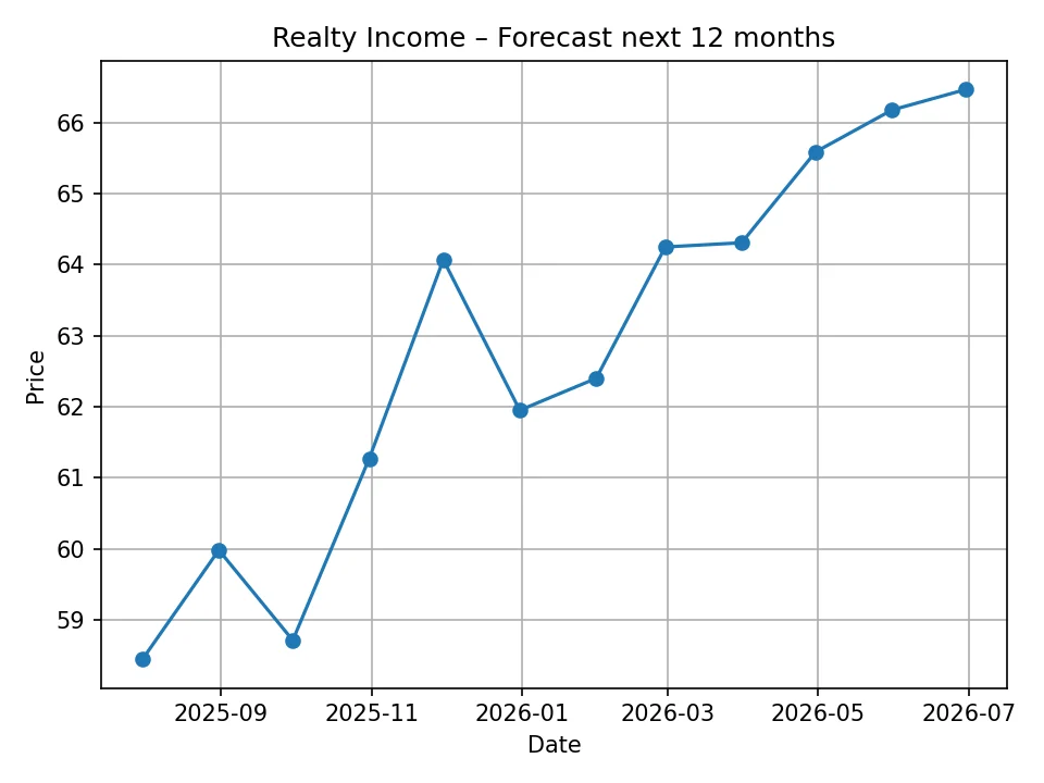 Realty Income monthly forecast chart