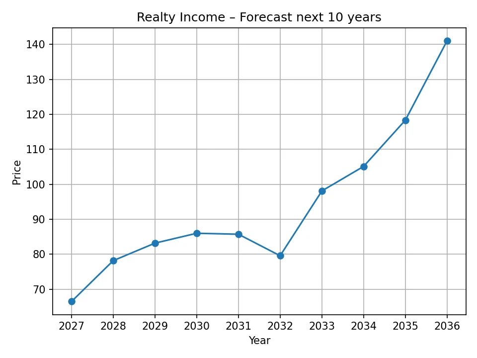 Realty Income yearly forecast chart